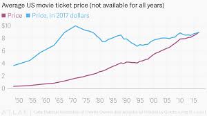 average us movie ticket price not available for all years