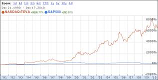 Exploring teva pharmaceutical industries (nyse:teva) stock? Good Time To Buy Teva Stock Wise Money Israel