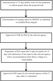 Time to walk the walk. Evaluation Of Environmental Impact Assessment Report Preparation And Public Participation In Landfill Projects In Nepal Sciencedirect