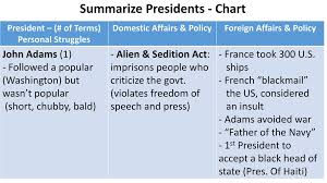 Summarize Presidents Chart Ppt Download
