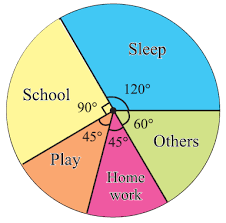 Construction Of Pie Chart