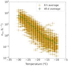 We did not find results for: The Portable Ice Nucleation Experiment Pine A New Online Instrument For Laboratory Studies And Automated Long Term Field Observations Of Ice Nucleating Particles Amt