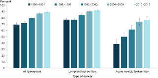 Symptoms of childhood liver cancer vary from child to child. Australia S Children Cancer Incidence And Survival Australian Institute Of Health And Welfare