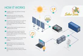 How to charge a battery. Solar 101 How Solar Energy Works For You Solar Sam