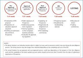 Securities commission (sc) in malaysia, to regulate the ipo process, thus minimising the ipo would be announced to mass media upon approval. 10 Minutes To Understand Over Allotment Option Stabilization Of Ipo 10 Minutes To Understand Ipo Over Allotment Option Stabilization I3investor