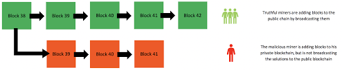 Double spending problem and cryptocurrencies. Blockchain Explained How A 51 Attack Works Double Spend Attack By Jimi S Good Audience