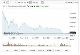 W momencie utworzenia w sierpniu 2017 r., ceny kryptowaluty osiągnęły 200 usd. Bitcoin Obchodzi 10 Urodziny Atmosfera Nie Jest Szampanska W Rok Stracil 70 Proc Wartosci Biznes Na Next Gazeta Pl