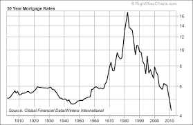 Historic Events And Their Effect On Mortgage Rates Over A