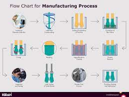 We have the best factories, but both qc and designers still go visit them. Ppt Flow Chart For Manufacturing Process Powerpoint Presentation Free Download Id 261775