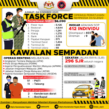 Kehadiran di pejabat bagi perkhidmatan perlu tidak melebihi 20% tertakluk kepada arahan semasa ketua setiausaha negara (ksn) perkhidmatan swasta 1. Majlis Keselamatan Negara On Twitter Pkpp Task Force Operasi Pematuhan Sop Pkpp 4 Disember 2020 Kkmputrajaya Jpmgov Jpenerangan Kkmm Gov
