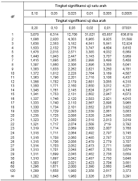 Namun demikian, tabel tersebut umumnya hanya tersedia secara berurut sampai derajat bebas (d.f./d.b) n2 = 30, kemudian meloncat ke d.f = 40, d.f. Http Fip Um Ac Id Wp Content Uploads 2015 12 15 Tabel Kritis Pdf