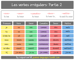 Lingualism French Flashcards Learn French French Verbs