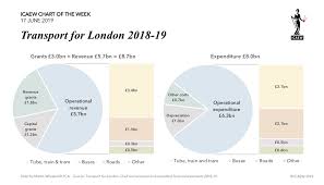 icaew chart of the week transport for london blogs