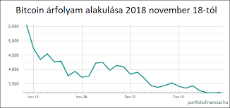 A nyílt forráskódú digitális pénzt 2009 januárjában bocsátotta ki egy. Bitcoin Fix Hozam