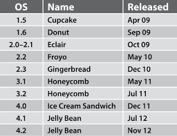 Android Versions List Android Versions Android Version