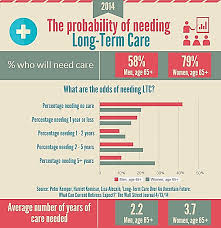 Here's what you need to know about the costs of home health car. Long Term Short Term Care Planning Lyn Rowe Insurance Services Inc