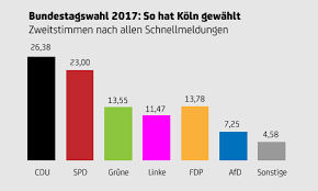 Wäre es so, müsste die partei keine beobachtung durch den verfassungsschutz. Bundestagswahl 2017 Volksparteien Mit Verlusten Afd Drittstarkste Kraft Bundestagswahl 2017 Politik Nachrichten Report K De Kolns Internetzeitung