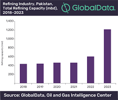 Pakistans Crude Oil Refining Capacity Will Triple To 2023