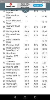 Use our fixed deposit calculator to calculate the interest earned on your investment with hdfc bank. Diamond Bank Nigeria Fixed Deposit Interest Rate Rating Walls