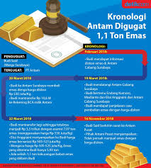 Pria itu mencuat karena menggugat pt antam digugat membayar kerugian senilai rp 817,4 miliar atau setara 1,1 ton emas kepada budi said. Msheghoyswo Ym