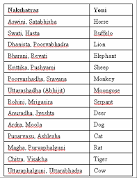 Nakshatra Animal Chart Indian Astrology Systems Indian