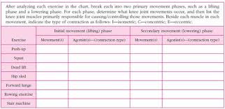 Solved Knee Joint Exercise Movement Analysis Chart Chegg Com