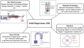 Manufacturing Strategies To Develop Amorphous Solid Dispersions An Overview Sciencedirect
