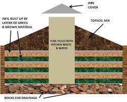 We did not find results for: Keyhole Garden Permaculture Method The Planters Post No Dig Vegetable Gardening Keyhole Garden Vegetable Garden Permaculture