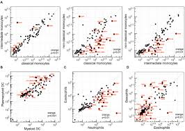 frontiers cd maps dynamic profiling of cd1 cd100 surface