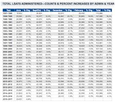 How Many People Take The Lsat Each Year Magoosh Lsat Blog