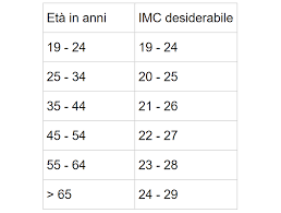 Inoltre, puoi calcola bmi per uomini, donne e. Medical Control 33 Scopri Cos E E Qual E Il Tuo Indice Di Massa Corporea