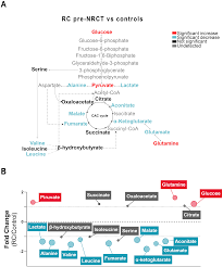 With rectal cancer, diarrhea is quite common. Plos One Identification Of Potential Metabolic Biomarkers Of Rectal Cancer And Of The Effect Of Neoadjuvant Radiochemotherapy