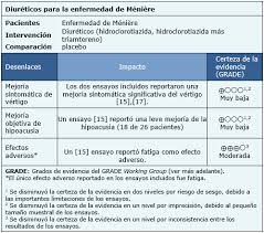 El síndrome de menière es una enfermedad que afecta al oído interno y consiste en la aparición de episodios de vértigo, pérdida de audición, presión y tinnitus. Son Efectivos Los Diureticos En La Enfermedad De Meniere Medwave