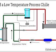 Process Chillers | Industrial Cooling Systems Guide