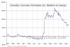 Canadian Overseas Petroleum Ltd Tsxv Xop Seasonal Chart