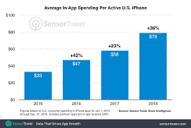 App Revenue Statistics 2019 Business Of Apps