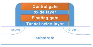 The memory is formed in a multidimensional array of rows and columns. The Physical Structure Of Flash Memory