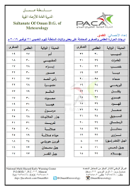 كل ما تحتاج إلى معرفته لتكون جاهزًا للخروج. Ø¯Ø±Ø¬Ø§Øª Ø§Ù„Ø­Ø±Ø§Ø±Ø© ÙÙŠ Ø³Ù„Ø·Ù†Ø© Ø¹Ù…Ø§Ù† ØºØ¯Ø§