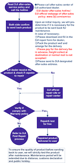 Warranty Process Flow Chart Diagram Nationalphlebotomycollege