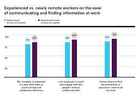 More companies are open to hiring marketers regardless of their location since many modern marketing jobs only require a laptop and access to the internet. Report Remote Work In The Age Of Covid 19 Slack