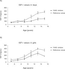 serum concentrations of igf i igf ii as biomarkers of