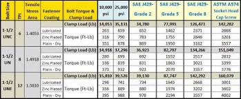 Bolt Torque Chart