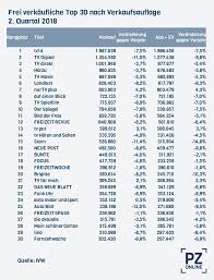 Casa deco (modern wohnen und leben) magazin september oktober no 05 2013. Ivw Quartal 2 2018 Wachstumssieger Ranking Pz Online De
