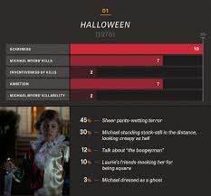 All 10 Halloween Movies In Charts And Percentages The