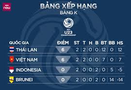 Nếu bạn là một người yêu thích tìm hiểu tin tức. Lá»‹ch Thi Ä'áº¥u U23 Chau A Vong Loáº¡i Káº¿t Quáº£ U23 Viá»‡t Nam Vs Indonesia Thai Lan Ttvh Online