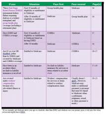 How Medicare Other Coverage Work To Pay Your Bills Ametros