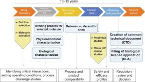 Why are biotechnologies important to the developing world? Implementation Of Qbd For Manufacturing Of Biologics Has It Met The Expectations Sciencedirect