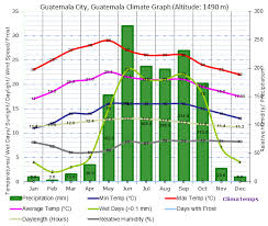 Climate Graph For Guatemala City Guatemala