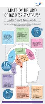 Start Up Business Infographic The Mind Of A Start Up Avec Images Entrepreneuriat Metiers Du Web Startup