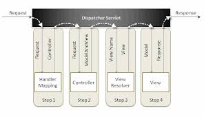 Spring Mvc Framework Tutorial Dzone Java